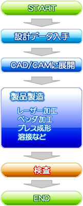 当社の板金(鈑金)加工フローチャート